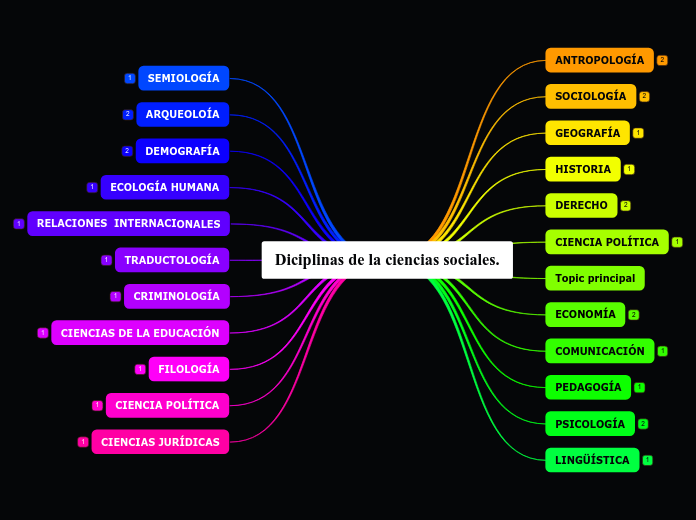 Diciplinas De La Ciencias Sociales Mind Map